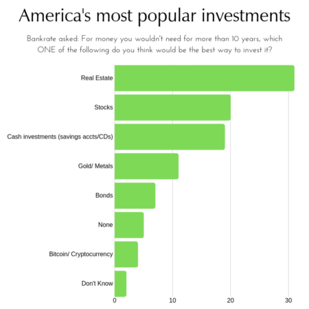 America's Top Long Term Investment: Real Estate